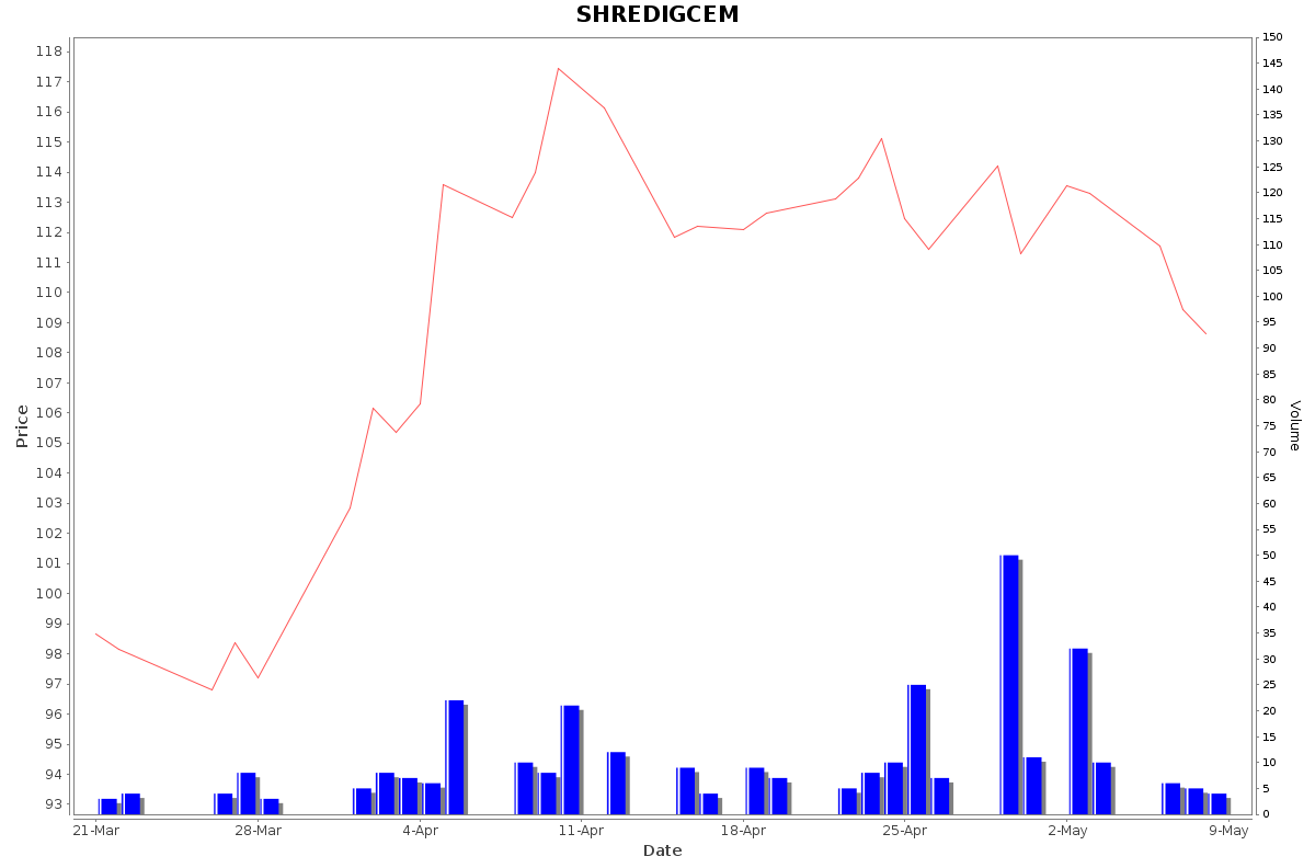 SHREDIGCEM Daily Price Chart NSE Today